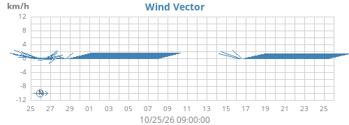 monthwindvec