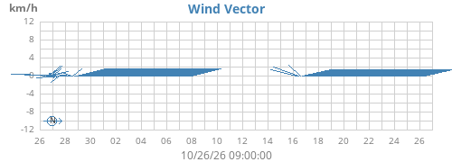 monthwindvec