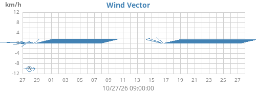 monthwindvec