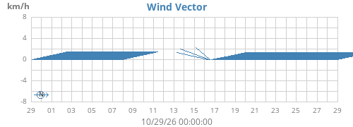 monthwindvec