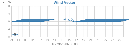 monthwindvec