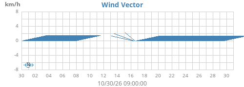 monthwindvec