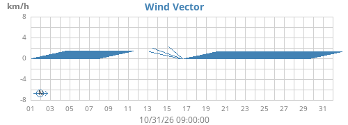 monthwindvec