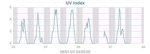 weekUV