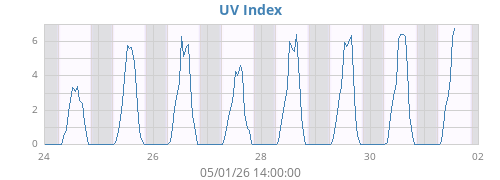 weekUV
