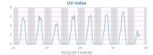 weekUV
