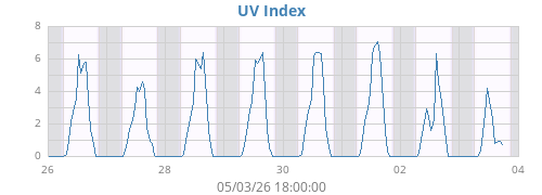 weekUV