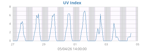 weekUV