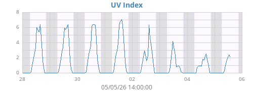 weekUV