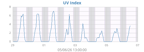 weekUV