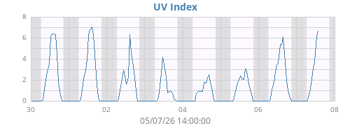 weekUV