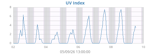 weekUV