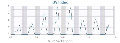 weekUV