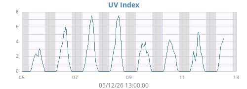 weekUV