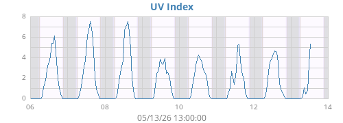 weekUV