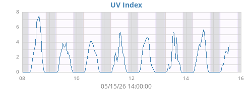 weekUV