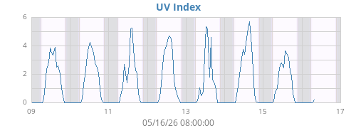 weekUV