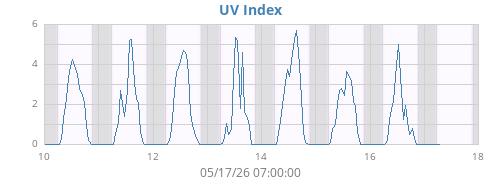 weekUV