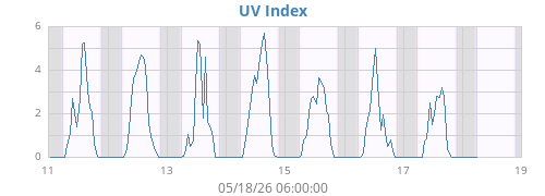 weekUV