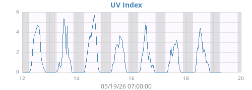 weekUV