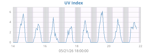 weekUV