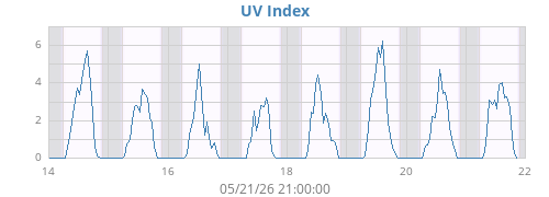 weekUV