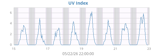 weekUV