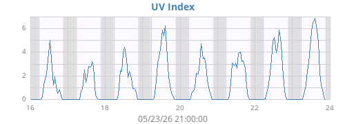 weekUV
