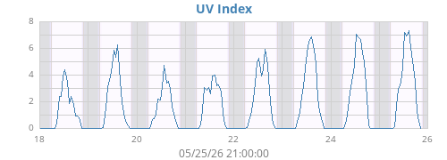 weekUV