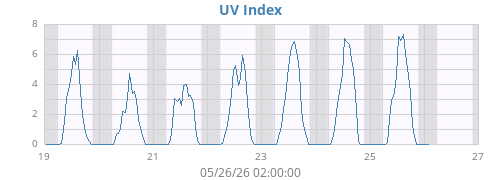 weekUV