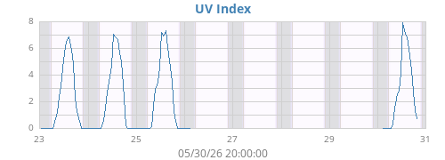 weekUV