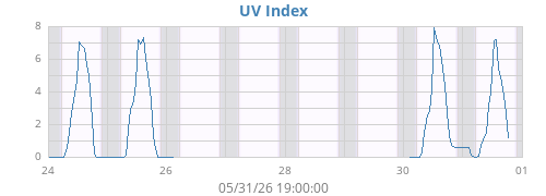 weekUV