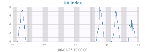 weekUV