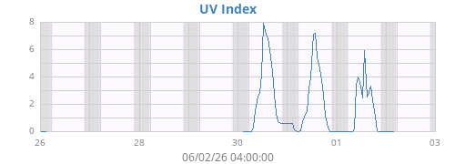 weekUV