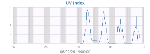 weekUV