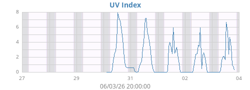 weekUV