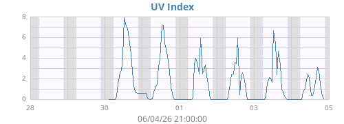 weekUV
