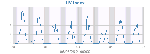 weekUV