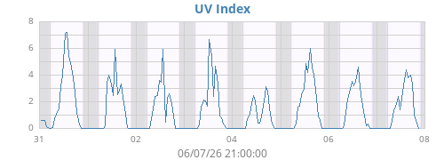 weekUV