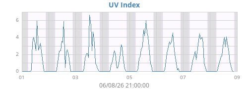 weekUV