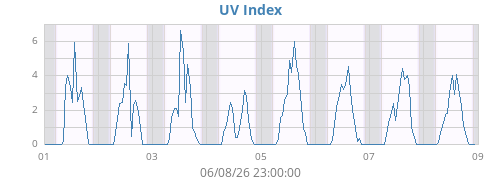 weekUV