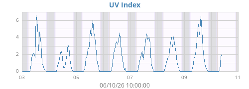 weekUV