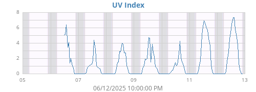 weekUV