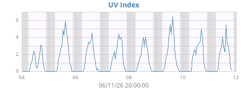 weekUV