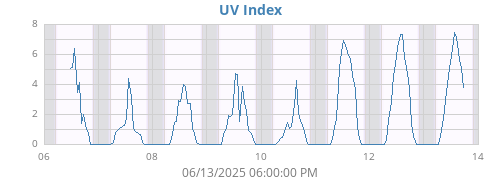 weekUV