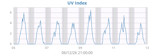 weekUV
