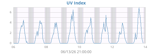 weekUV