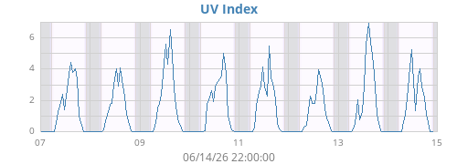 weekUV