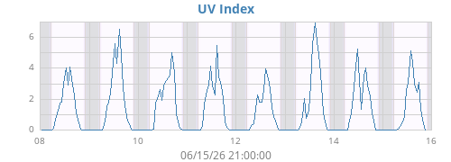 weekUV