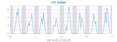 weekUV